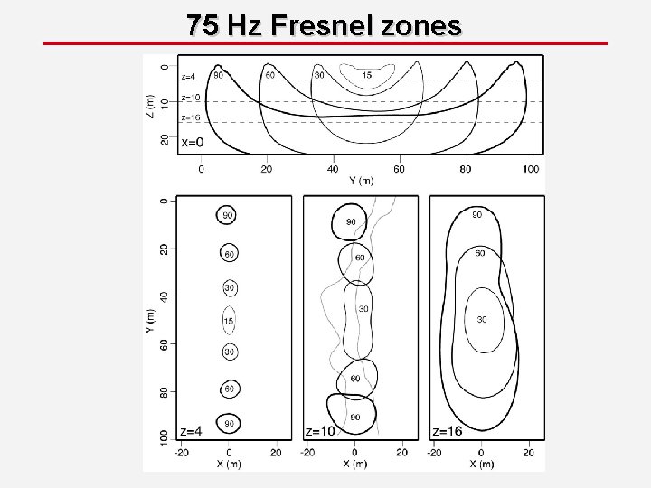 75 Hz Fresnel zones 75 Hz Fresnel zones