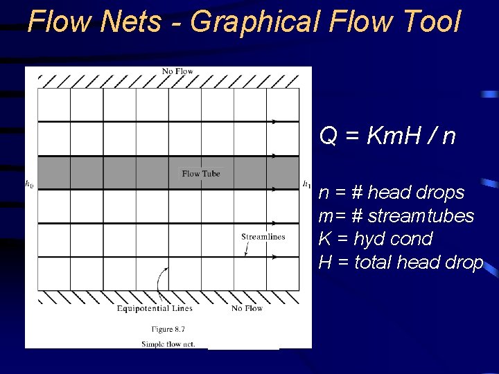 Flow Nets - Graphical Flow Tool Q = Km. H / n n =