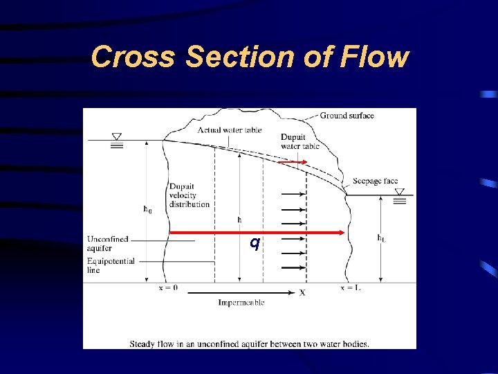 Cross Section of Flow q 