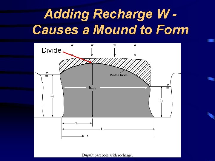 Adding Recharge W Causes a Mound to Form Divide 