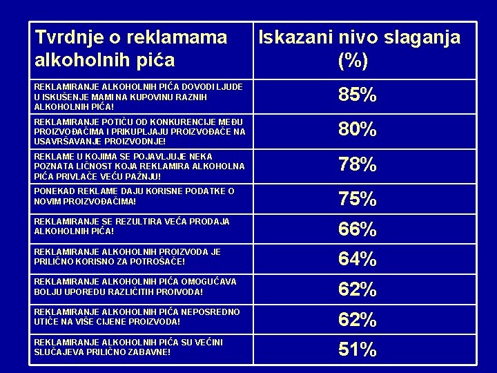 Tvrdnje o reklamama alkoholnih pića Iskazani nivo slaganja (%) REKLAMIRANJE ALKOHOLNIH PIĆA DOVODI LJUDE