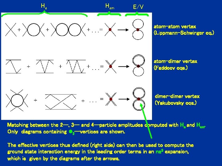 Ha Ham E/V atom-atom vertex (Lippmann-Schwinger eq. ) atom-dimer vertex (Faddeev eqs. ) dimer-dimer