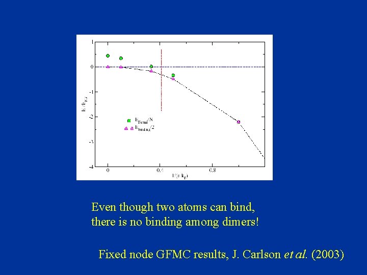 Even though two atoms can bind, there is no binding among dimers! Fixed node