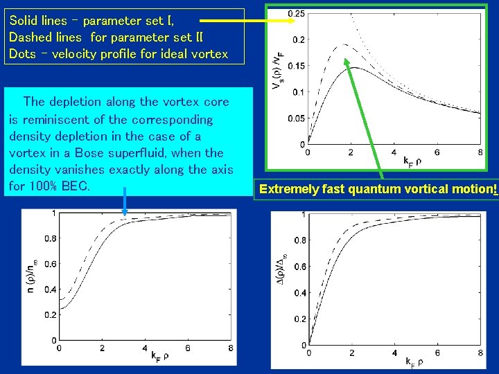 Solid lines - parameter set I, Dashed lines for parameter set II Dots –