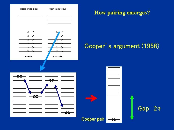 How pairing emerges? Cooper’s argument (1956) Gap 2 D Cooper pair 