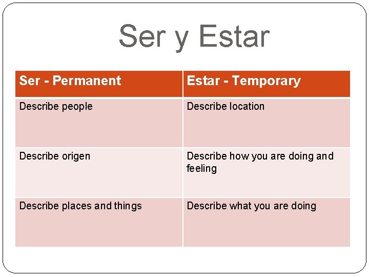 Ser y Estar Ser - Permanent Estar - Temporary Describe people Describe location Describe