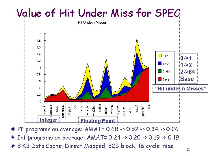 Value of Hit Under Miss for SPEC 0 ->1 1 ->2 2 ->64 Base