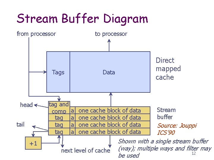 Stream Buffer Diagram from processor to processor Tags head tail tag and comp tag