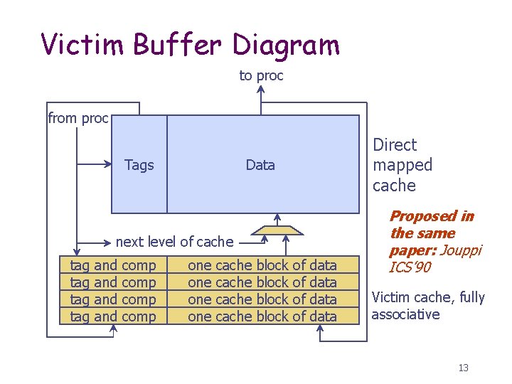 Victim Buffer Diagram to proc from proc Tags Direct mapped cache Data next level