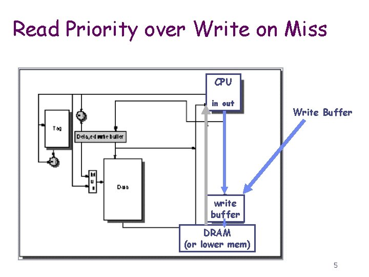 Read Priority over Write on Miss CPU in out Write Buffer write buffer DRAM