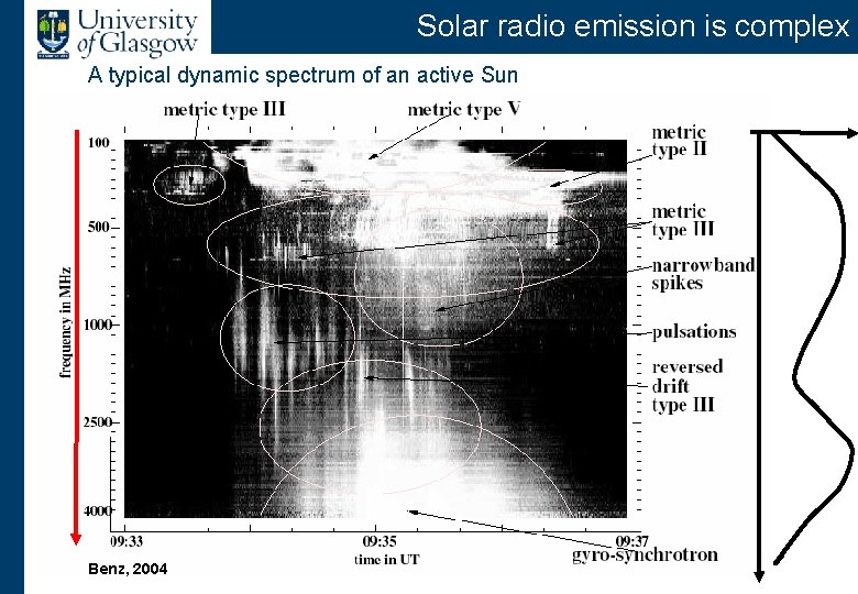Solar radio emission is complex A typical dynamic spectrum of an active Sun Benz, Solar radio emission is complex A typical dynamic spectrum of an active Sun Benz,