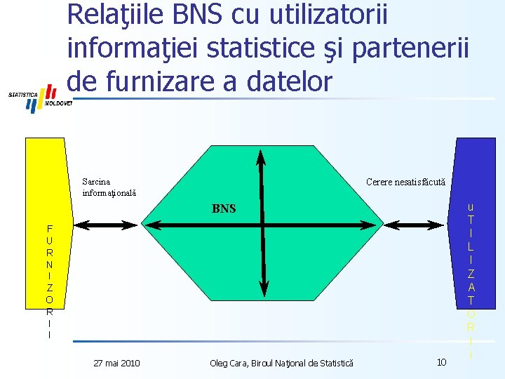 Relaţiile BNS cu utilizatorii informaţiei statistice şi partenerii de furnizare a datelor Sarcina informaţională
