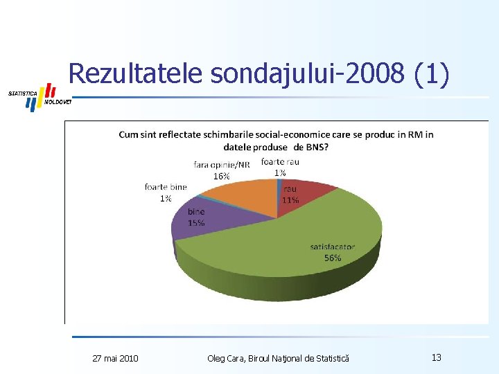Rezultatele sondajului-2008 (1) 27 mai 2010 Oleg Cara, Biroul Naţional de Statistică 13 