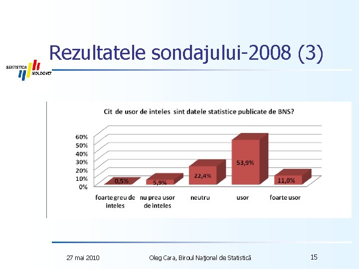Rezultatele sondajului-2008 (3) 27 mai 2010 Oleg Cara, Biroul Naţional de Statistică 15 