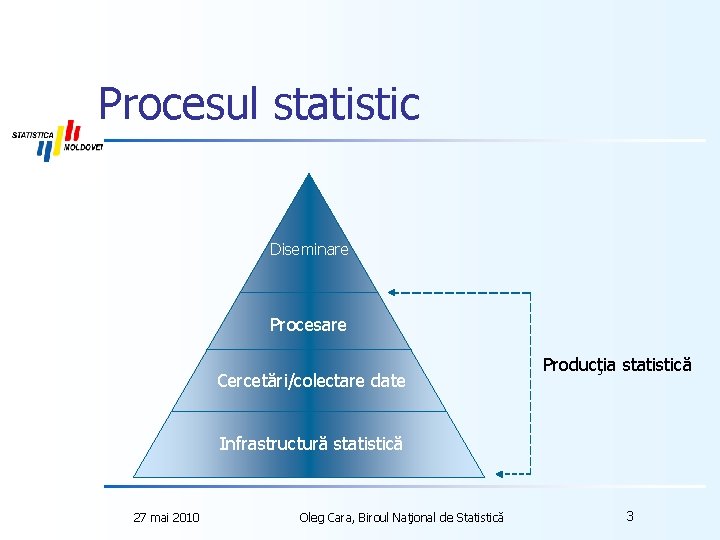 Procesul statistic Diseminare Procesare Cercetări/colectare date Producţia statistică Infrastructură statistică 27 mai 2010 Oleg