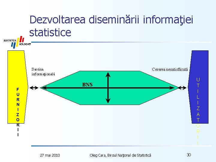 Dezvoltarea diseminării informaţiei statistice Sarcina informaţională Cererea nesatisfăcută U T I L I Z