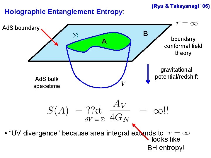 (Ryu & Takayanagi `06) Holographic Entanglement Entropy: Ad. S boundary A Ad. S bulk