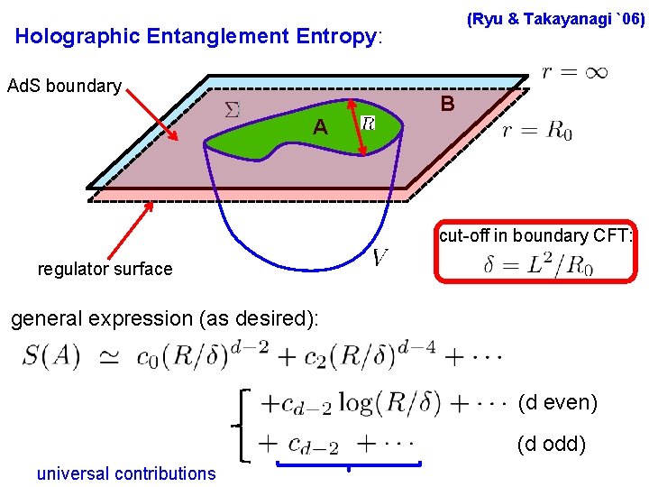 (Ryu & Takayanagi `06) Holographic Entanglement Entropy: Ad. S boundary A B cut-off in