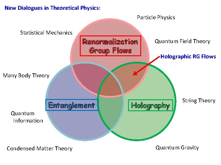 New Dialogues in Theoretical Physics: Particle Physics Statistical Mechanics RRenormalization Group Flows Quantum Field