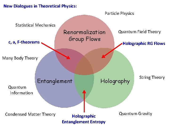 New Dialogues in Theoretical Physics: Particle Physics Statistical Mechanics c, a, F-theorems Renormalization Group