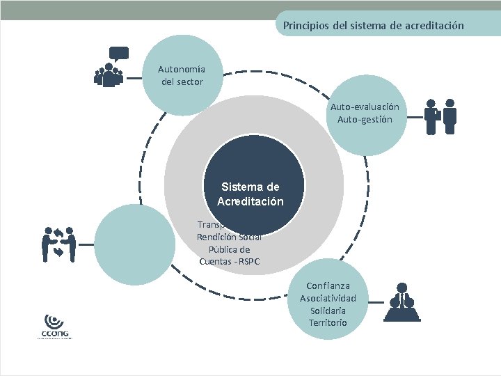 Principios del sistema de acreditación Autonomía del sector Auto-evaluación Auto-gestión Sistema de Acreditación Transparencia