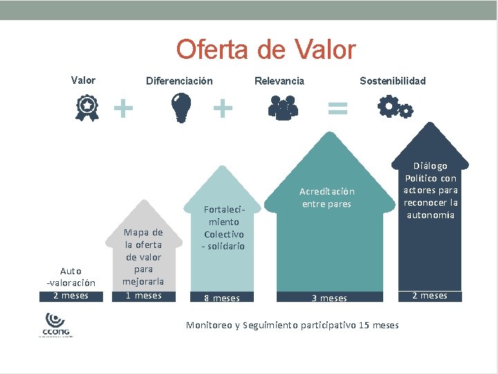 Acción de sistema de acreditación Oferta de Valor Auto -valoración 2 meses Diferenciación Mapa