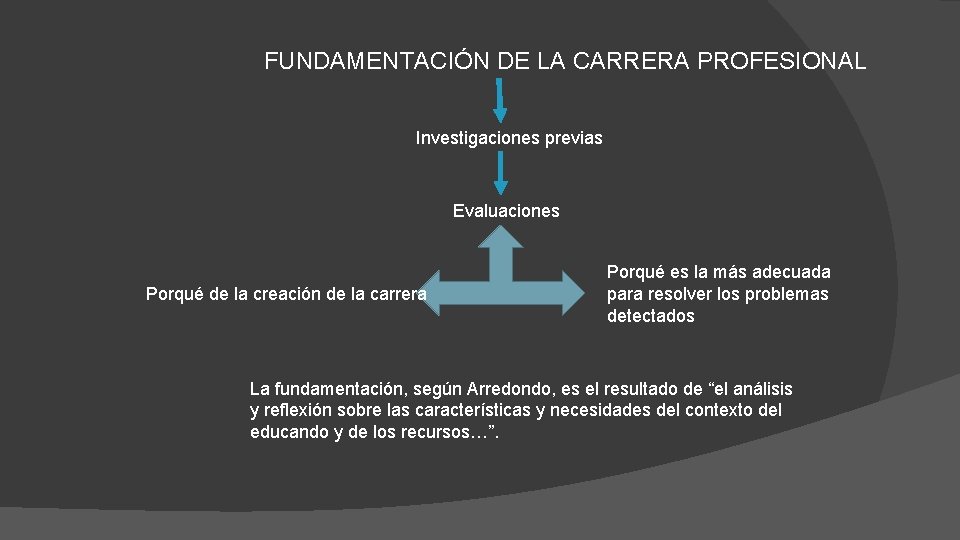 FUNDAMENTACIÓN DE LA CARRERA PROFESIONAL Investigaciones previas Evaluaciones Porqué de la creación de la