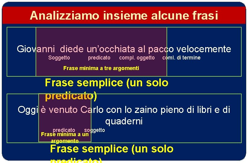 Analizziamo insieme alcune frasi Giovanni diede un’occhiata al pacco velocemente Soggetto predicato compl. oggetto