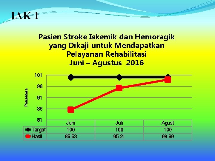 IAK 1 Pasien Stroke Iskemik dan Hemoragik yang Dikaji untuk Mendapatkan Pelayanan Rehabilitasi Juni