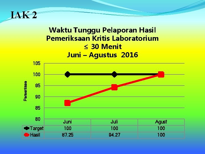 IAK 2 Waktu Tunggu Pelaporan Hasil Pemeriksaan Kritis Laboratorium ≤ 30 Menit Juni –