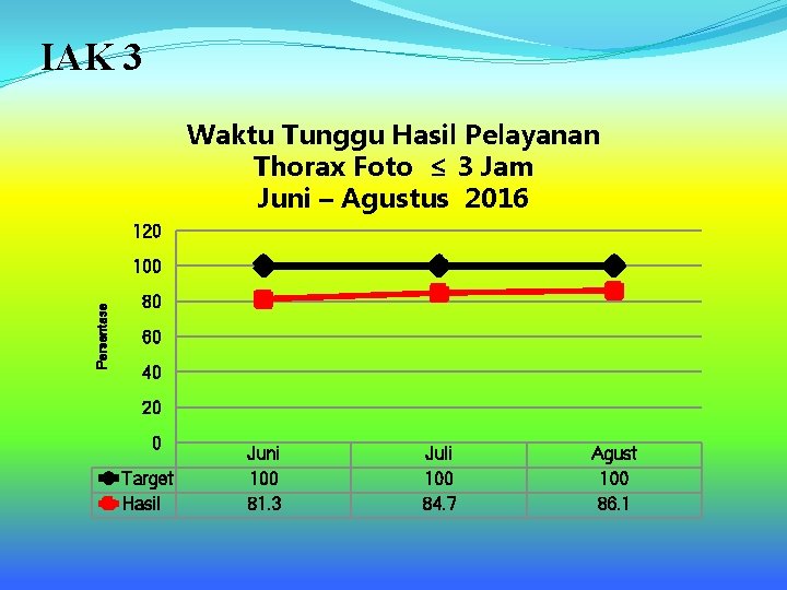 IAK 3 Waktu Tunggu Hasil Pelayanan Thorax Foto ≤ 3 Jam Juni – Agustus