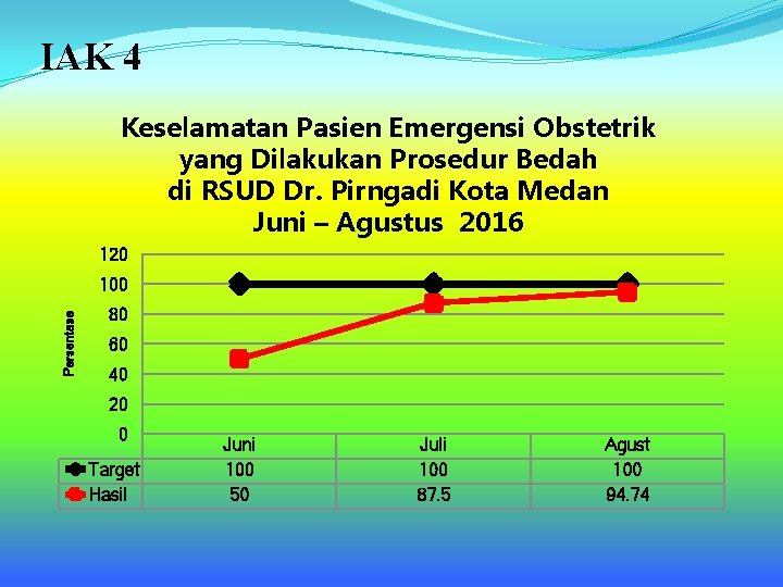 IAK 4 Keselamatan Pasien Emergensi Obstetrik yang Dilakukan Prosedur Bedah di RSUD Dr. Pirngadi