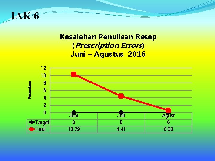 IAK 6 Kesalahan Penulisan Resep (Prescription Errors) Juni – Agustus 2016 12 Persentase 10