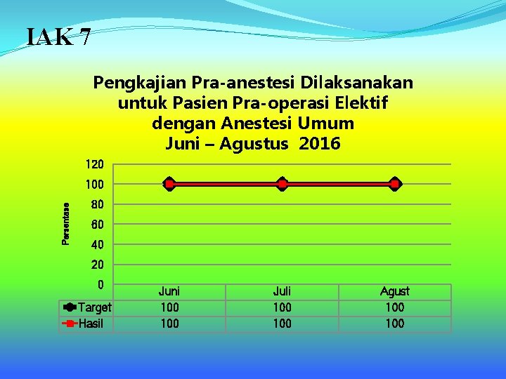IAK 7 Pengkajian Pra-anestesi Dilaksanakan untuk Pasien Pra-operasi Elektif dengan Anestesi Umum Juni –