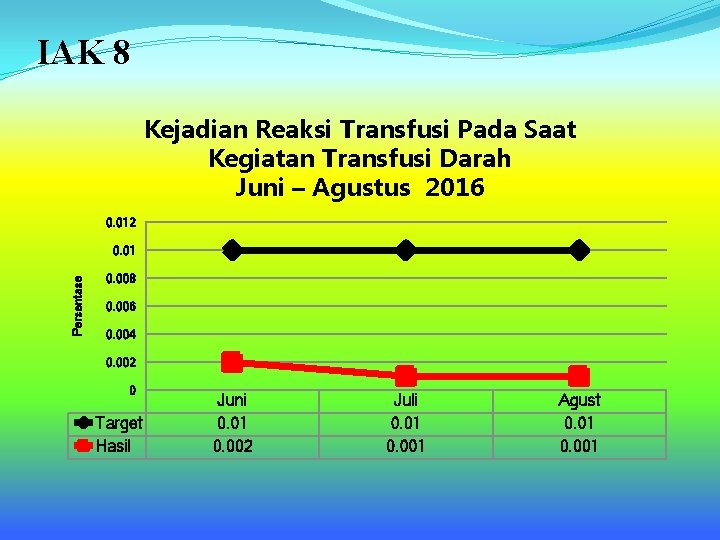 IAK 8 Kejadian Reaksi Transfusi Pada Saat Kegiatan Transfusi Darah Juni – Agustus 2016