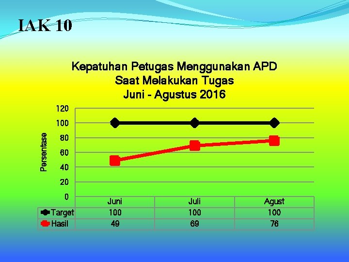 IAK 10 Kepatuhan Petugas Menggunakan APD Saat Melakukan Tugas Juni - Agustus 2016 120