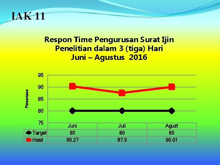 IAK 11 Respon Time Pengurusan Surat Ijin Penelitian dalam 3 (tiga) Hari Juni –