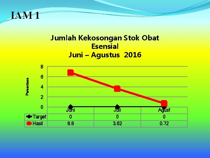 IAM 1 Jumlah Kekosongan Stok Obat Esensial Juni – Agustus 2016 Persentase 8 6