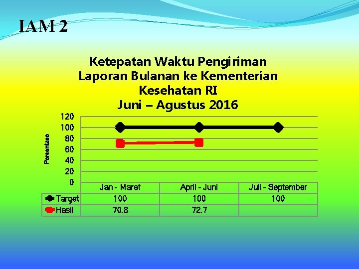 IAM 2 Persentase Ketepatan Waktu Pengiriman Laporan Bulanan ke Kementerian Kesehatan RI Juni –