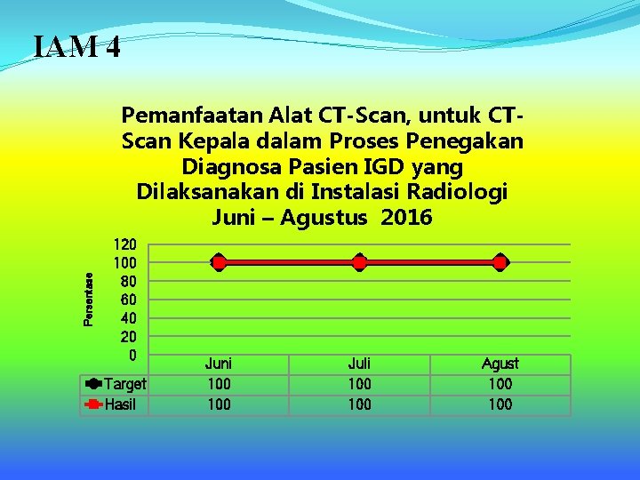 IAM 4 Persentase Pemanfaatan Alat CT-Scan, untuk CTScan Kepala dalam Proses Penegakan Diagnosa Pasien