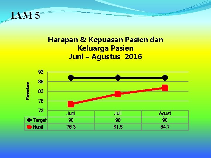 IAM 5 Harapan & Kepuasan Pasien dan Keluarga Pasien Juni – Agustus 2016 Persentase