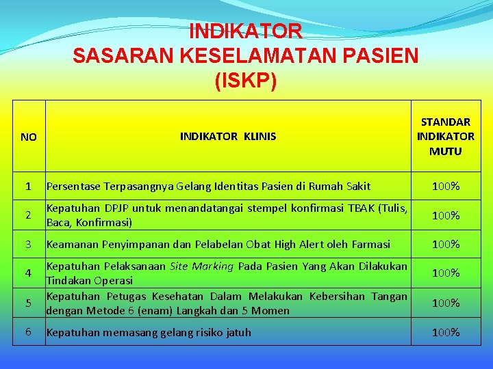 INDIKATOR SASARAN KESELAMATAN PASIEN (ISKP) NO INDIKATOR KLINIS STANDAR INDIKATOR MUTU 1 Persentase Terpasangnya