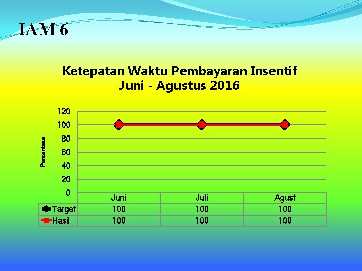 IAM 6 Ketepatan Waktu Pembayaran Insentif Juni - Agustus 2016 120 Persentase 100 80