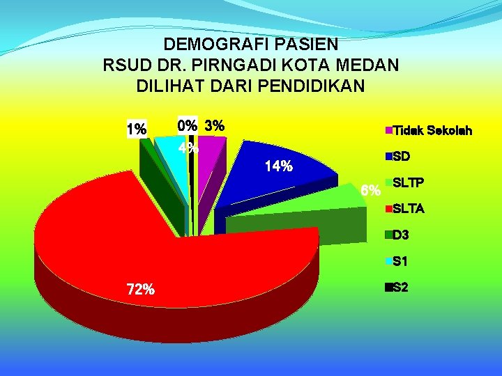 DEMOGRAFI PASIEN RSUD DR. PIRNGADI KOTA MEDAN DILIHAT DARI PENDIDIKAN 1% 0% 3% Tidak