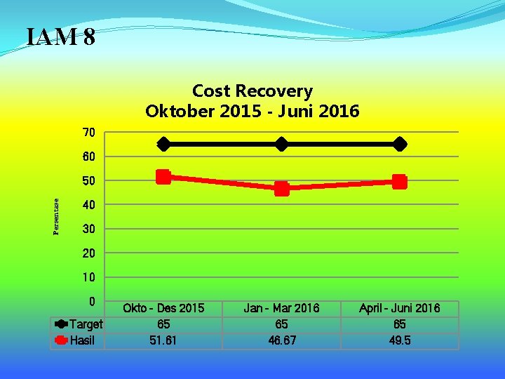 IAM 8 Cost Recovery Oktober 2015 - Juni 2016 70 60 Persentase 50 40