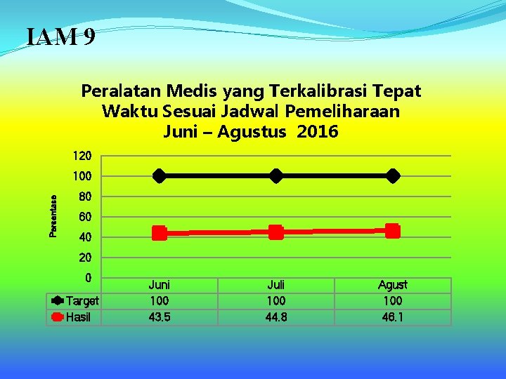 IAM 9 Peralatan Medis yang Terkalibrasi Tepat Waktu Sesuai Jadwal Pemeliharaan Juni – Agustus