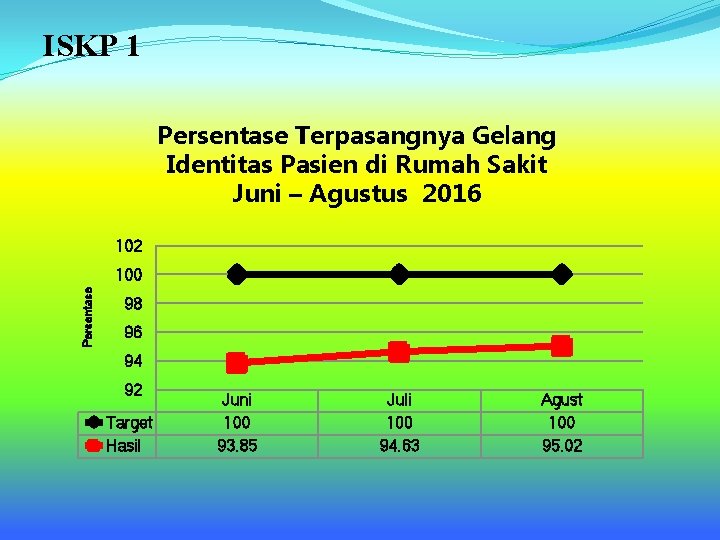 ISKP 1 Persentase Terpasangnya Gelang Identitas Pasien di Rumah Sakit Juni – Agustus 2016