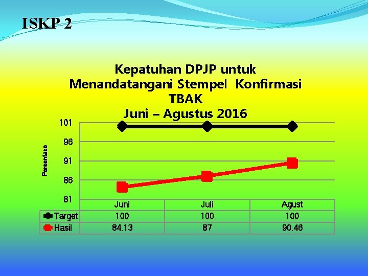 ISKP 2 Kepatuhan DPJP untuk Menandatangani Stempel Konfirmasi TBAK Juni – Agustus 2016 Persentase