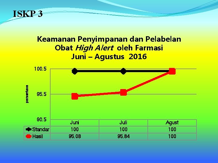 ISKP 3 Keamanan Penyimpanan dan Pelabelan Obat High Alert oleh Farmasi Juni – Agustus