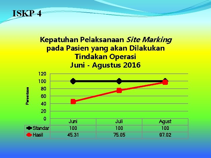 ISKP 4 Kepatuhan Pelaksanaan Site Marking pada Pasien yang akan Dilakukan Tindakan Operasi Juni